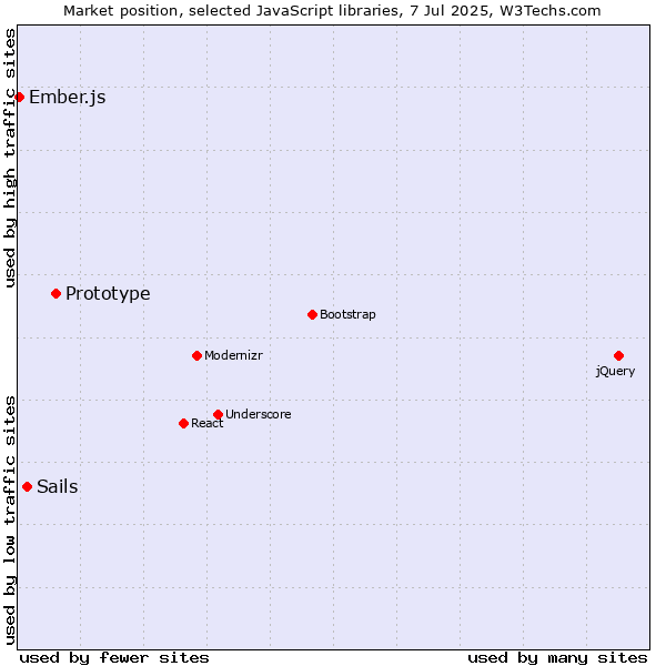 Market position of Prototype vs. Sails vs. Ember.js