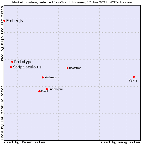 Market position of Prototype vs. Script.aculo.us vs. Ember.js