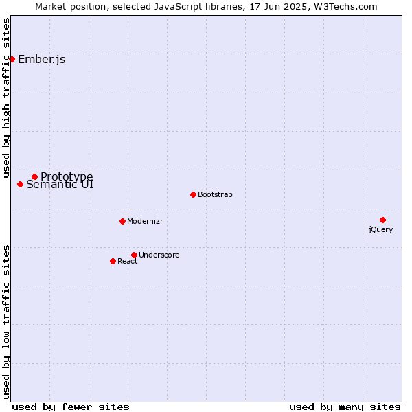 Market position of Prototype vs. Semantic UI vs. Ember.js