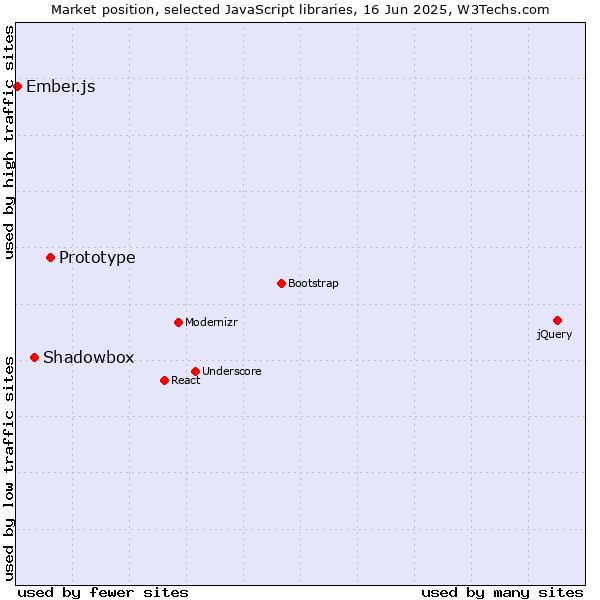 Market position of Prototype vs. Shadowbox vs. Ember.js