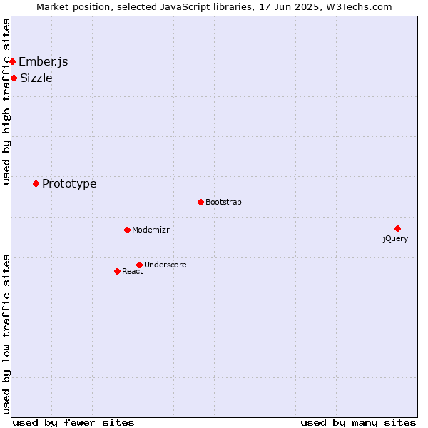 Market position of Prototype vs. Sizzle vs. Ember.js