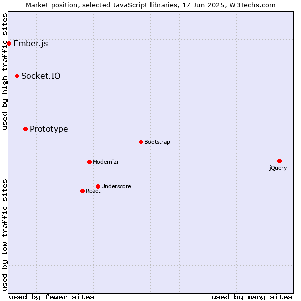 Market position of Prototype vs. Socket.IO vs. Ember.js