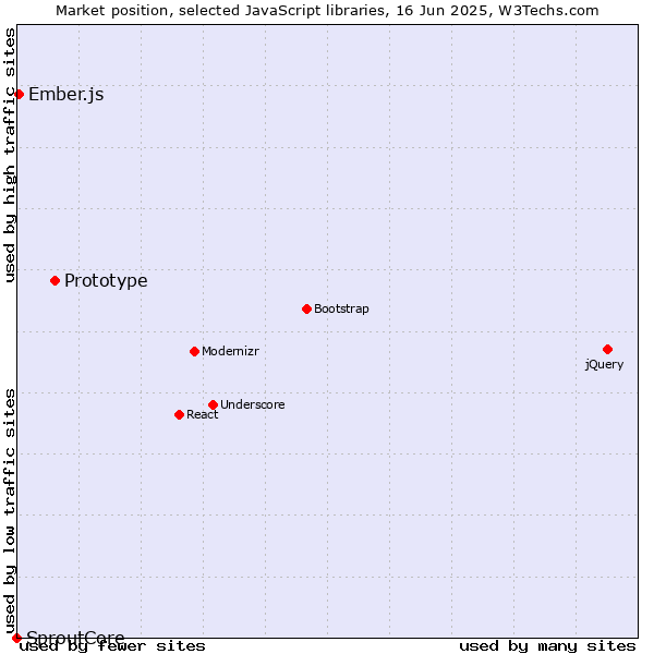 Market position of Prototype vs. Ember.js vs. SproutCore