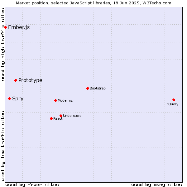 Market position of Prototype vs. Spry vs. Ember.js