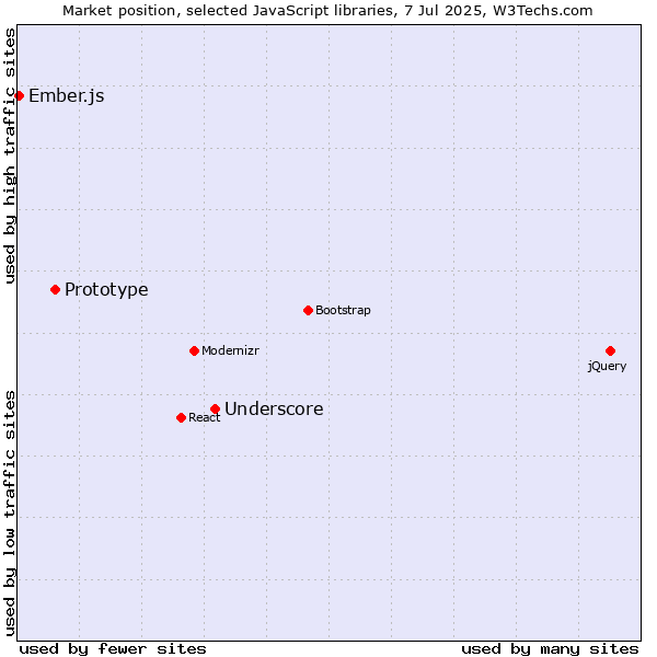 Market position of Underscore vs. Prototype vs. Ember.js