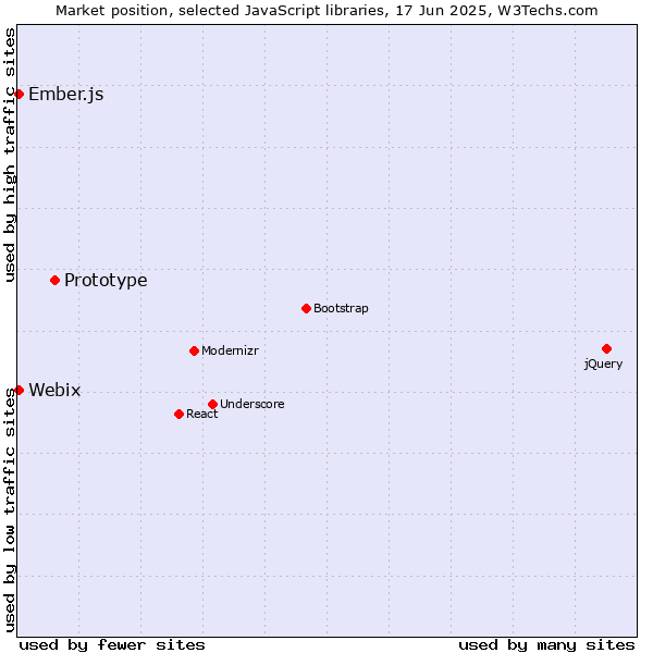 Market position of Prototype vs. Ember.js vs. Webix