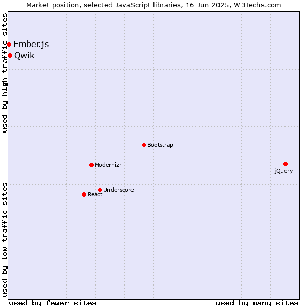 Market position of Qwik vs. Ember.js