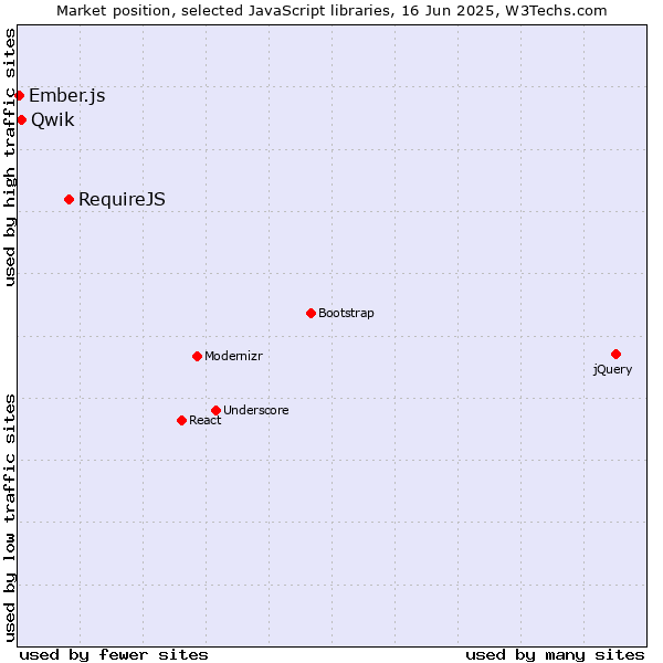 Market position of RequireJS vs. Qwik vs. Ember.js