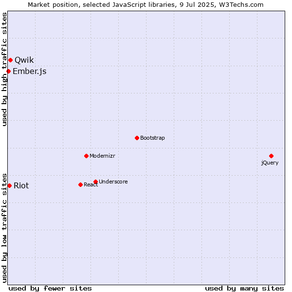 Market position of Qwik vs. Riot vs. Ember.js