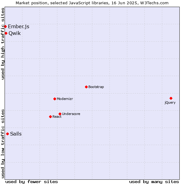 Market position of Sails vs. Qwik vs. Ember.js