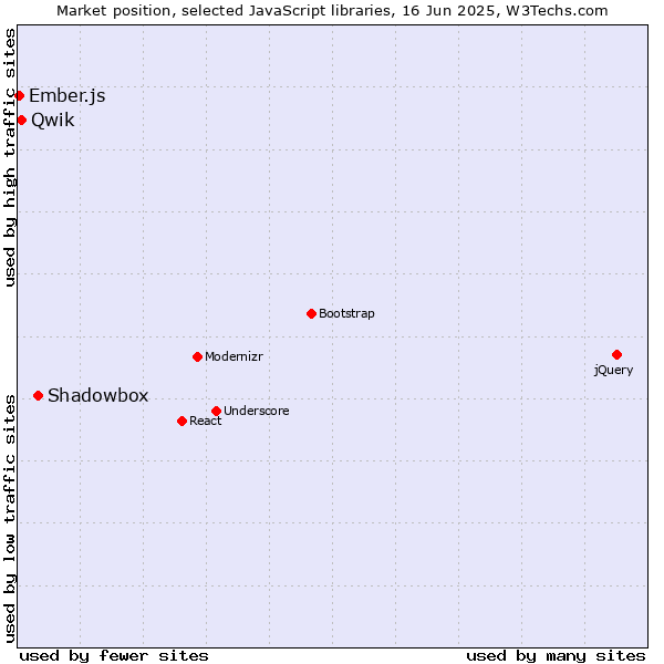 Market position of Shadowbox vs. Qwik vs. Ember.js