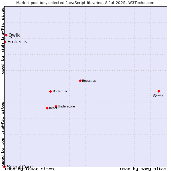 Market position of Qwik vs. Ember.js vs. SproutCore