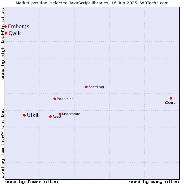 Market position of UIkit vs. Qwik vs. Ember.js