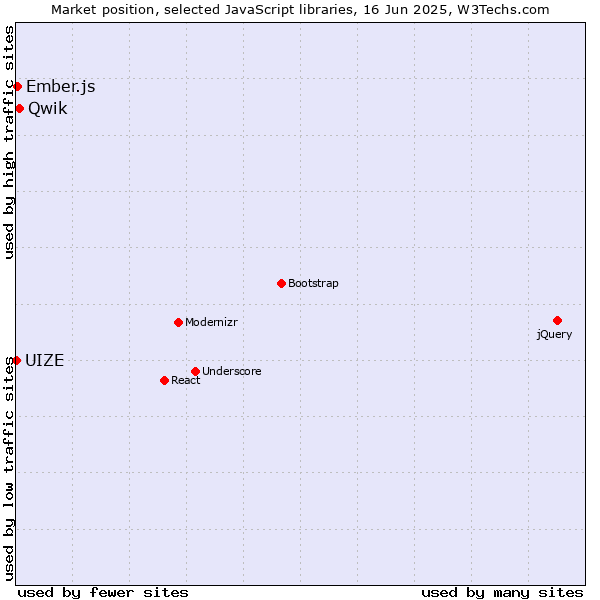 Market position of Qwik vs. Ember.js vs. UIZE