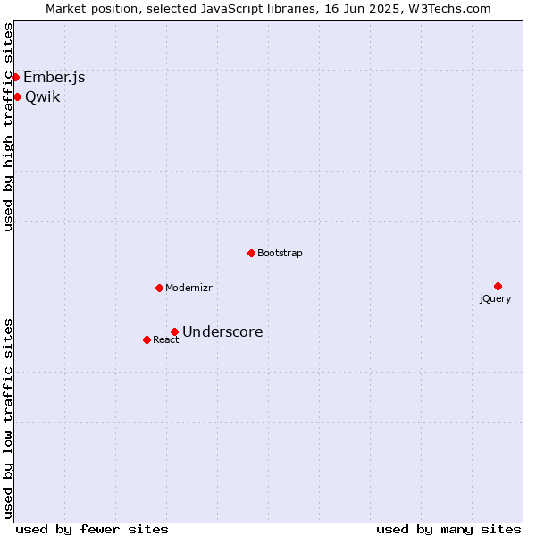 Market position of Underscore vs. Qwik vs. Ember.js