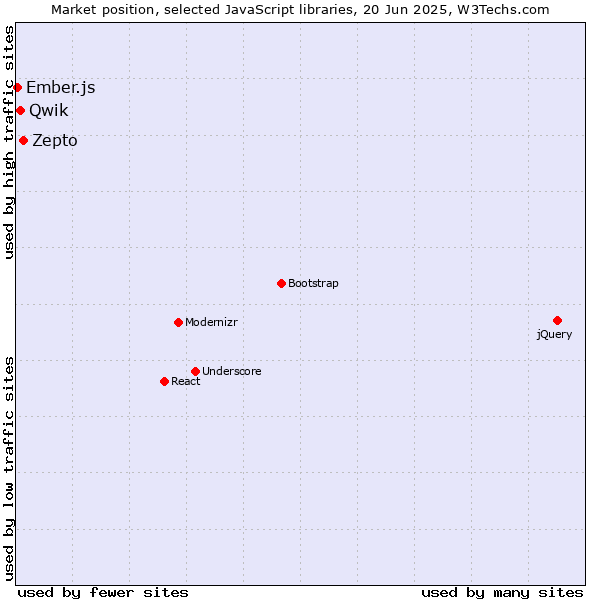 Market position of Zepto vs. Qwik vs. Ember.js