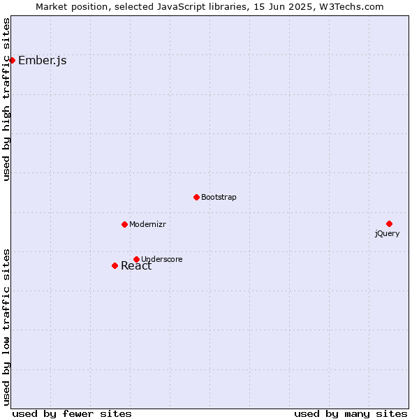 Market position of React vs. Ember.js