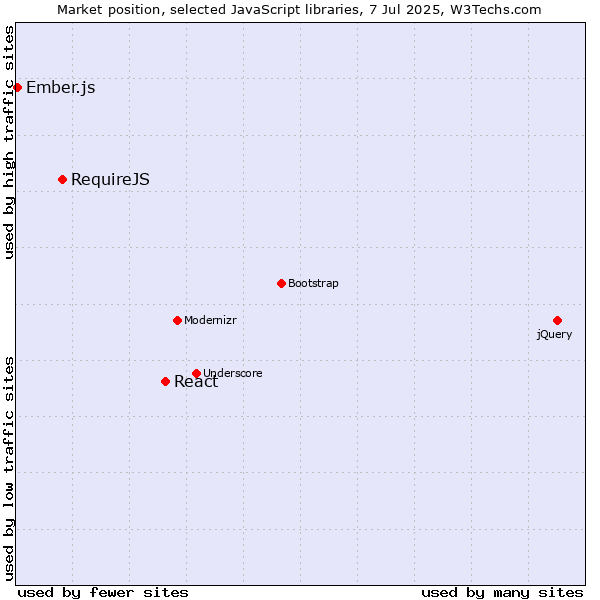 Market position of React vs. RequireJS vs. Ember.js