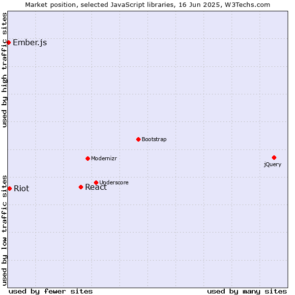 Market position of React vs. Riot vs. Ember.js