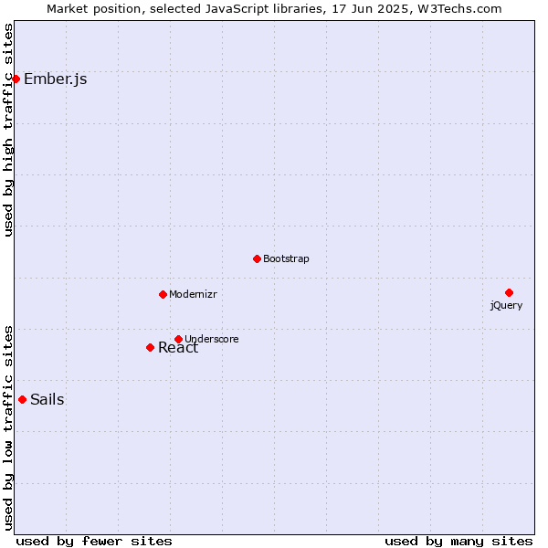 Market position of React vs. Sails vs. Ember.js