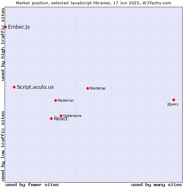 Market position of React vs. Script.aculo.us vs. Ember.js