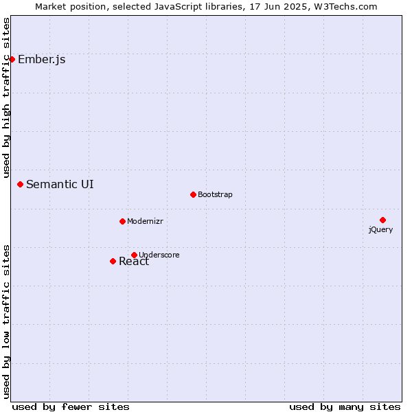Market position of React vs. Semantic UI vs. Ember.js
