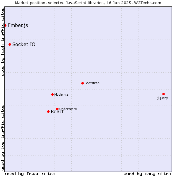 Market position of React vs. Socket.IO vs. Ember.js