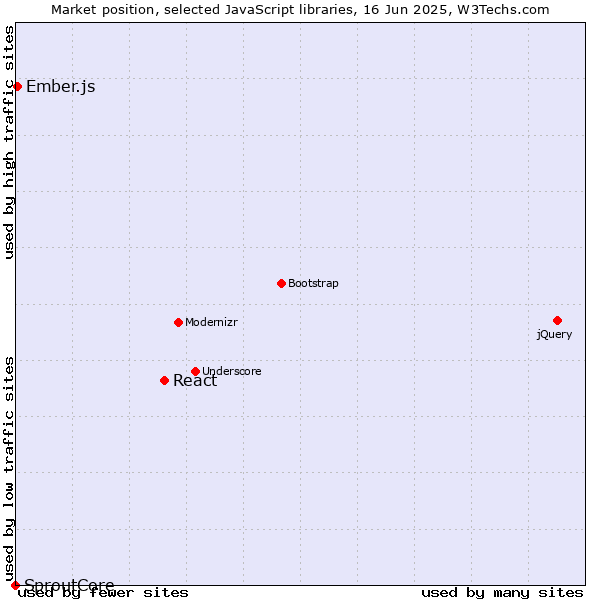 Market position of React vs. Ember.js vs. SproutCore