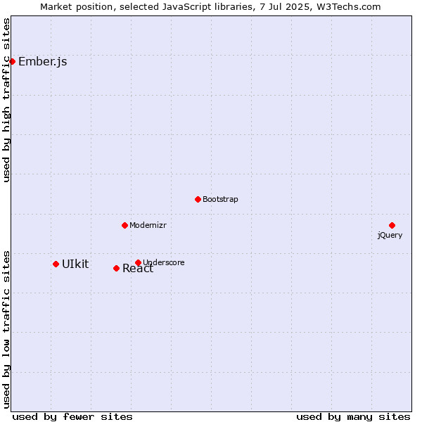 Market position of React vs. UIkit vs. Ember.js