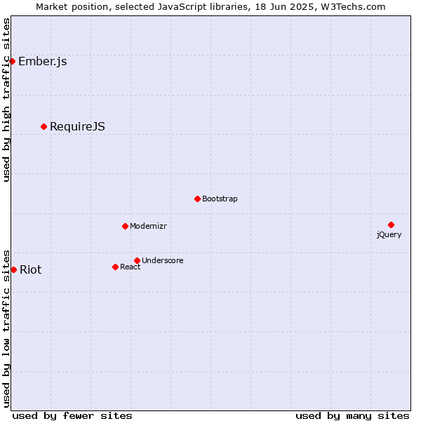 Market position of RequireJS vs. Riot vs. Ember.js