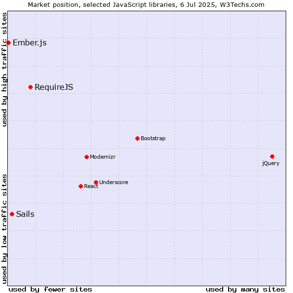 Market position of RequireJS vs. Sails vs. Ember.js