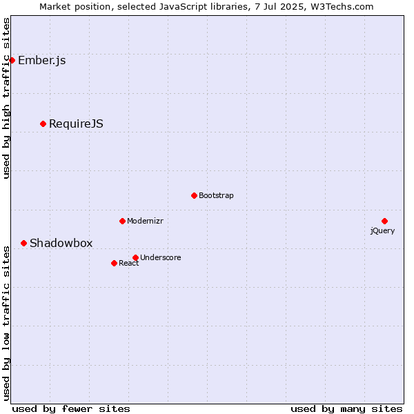 Market position of RequireJS vs. Shadowbox vs. Ember.js