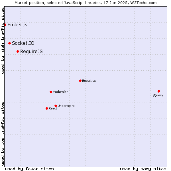 Market position of RequireJS vs. Socket.IO vs. Ember.js
