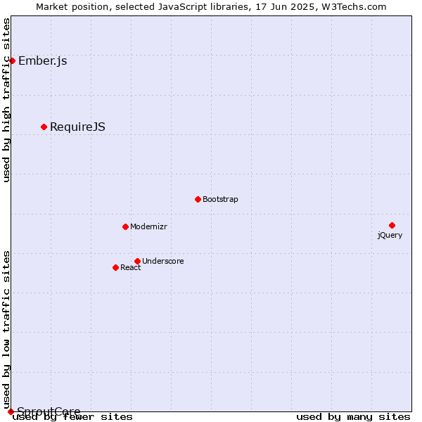 Market position of RequireJS vs. Ember.js vs. SproutCore