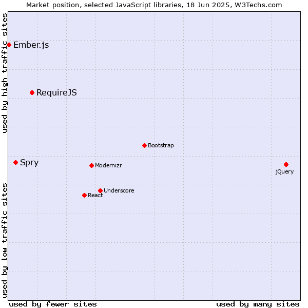 Market position of RequireJS vs. Spry vs. Ember.js