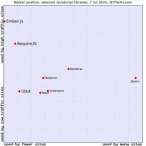 Market position of UIkit vs. RequireJS vs. Ember.js