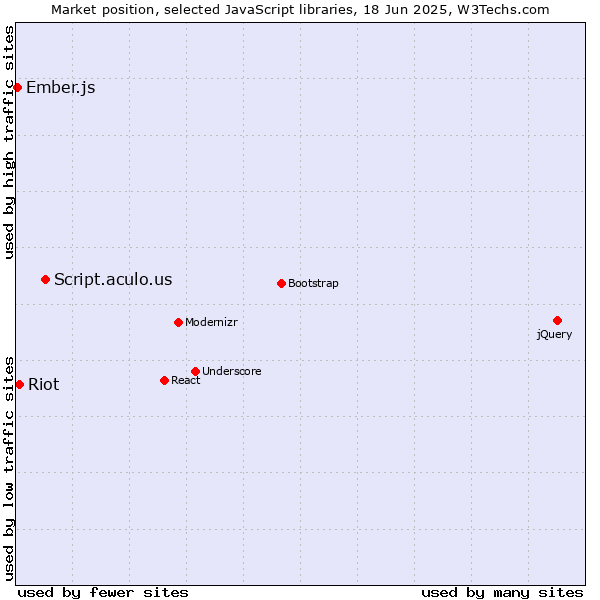 Market position of Script.aculo.us vs. Riot vs. Ember.js