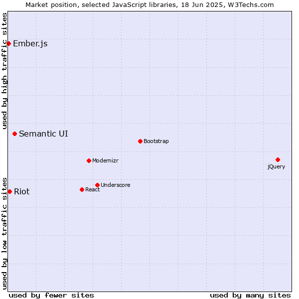 Market position of Semantic UI vs. Riot vs. Ember.js