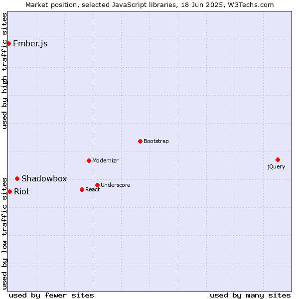 Market position of Shadowbox vs. Riot vs. Ember.js
