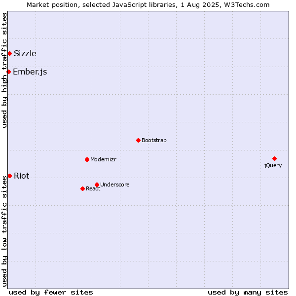 Market position of Sizzle vs. Riot vs. Ember.js