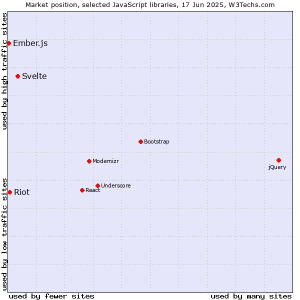 Market position of Svelte vs. Riot vs. Ember.js