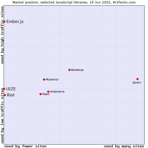 Market position of Riot vs. Ember.js vs. UIZE