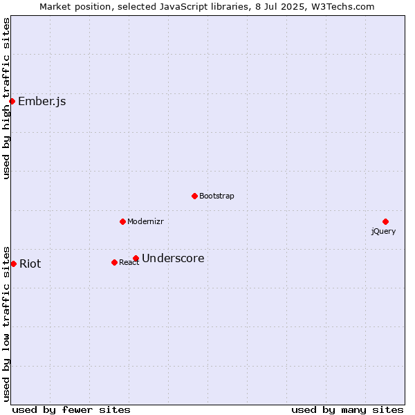 Market position of Underscore vs. Riot vs. Ember.js