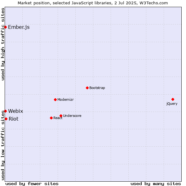 Market position of Riot vs. Ember.js vs. Webix