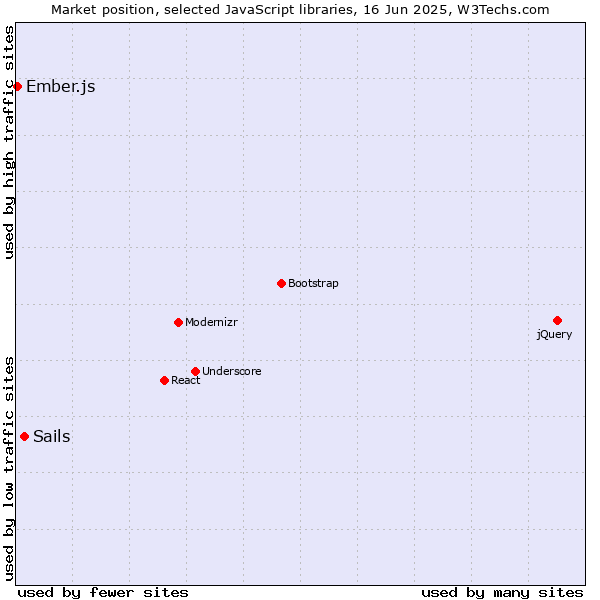 Market position of Sails vs. Ember.js