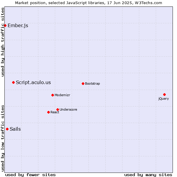 Market position of Script.aculo.us vs. Sails vs. Ember.js
