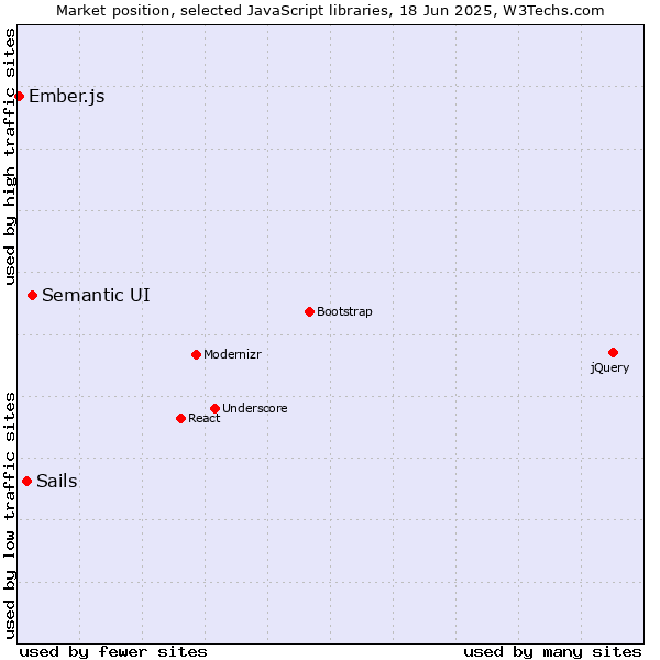 Market position of Semantic UI vs. Sails vs. Ember.js