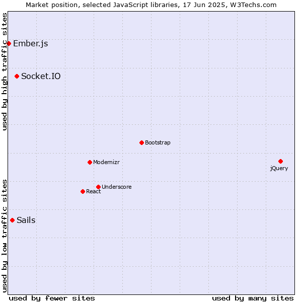 Market position of Socket.IO vs. Sails vs. Ember.js