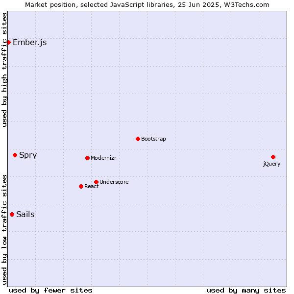 Market position of Spry vs. Sails vs. Ember.js