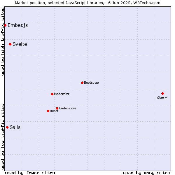 Market position of Svelte vs. Sails vs. Ember.js